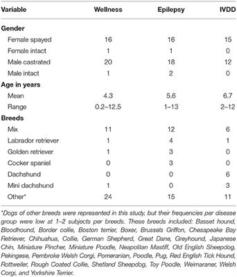 Behavioral Changes in Dogs With Idiopathic Epilepsy Compared to Other Medical Populations